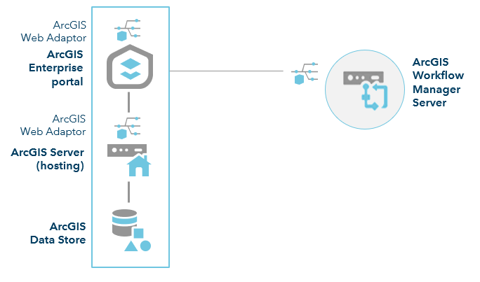 ArcGIS Enterprise avec serveur Workflow Manager : site à une seule machine ArcGIS Enterprise avec serveur Workflow Manager : site à une seule machine
