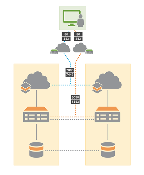 Déploiement de base d’ArcGIS Enterprise sur une configuration haute disponibilité Déploiement de base d’ArcGIS Enterprise sur une configuration haute disponibilité